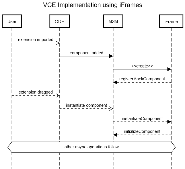 iFrame sequence diagram